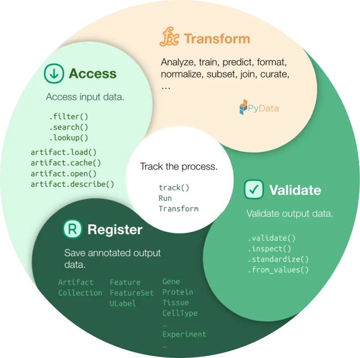 Wheel showing how validation, registries, access and transformation are connected in LaminDB